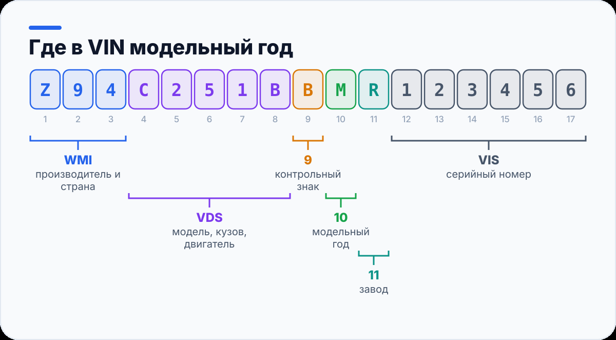 Где в VIN модельный год