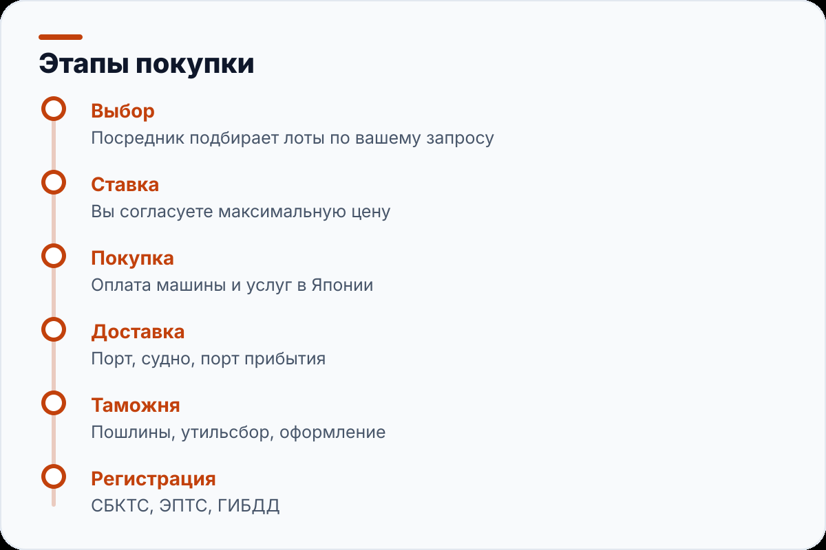 Этапы покупки