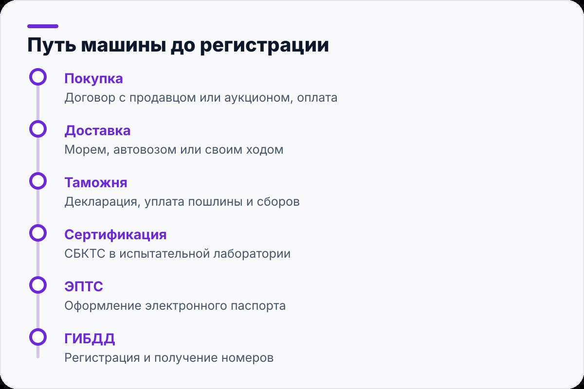 Путь машины до регистрации